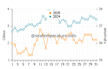 Mears State Park water temp chart in March