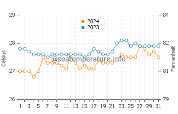 Temperatura del agua en Medina en marzo