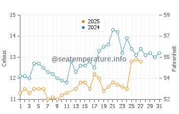 Wassertemperatur Medveja im März