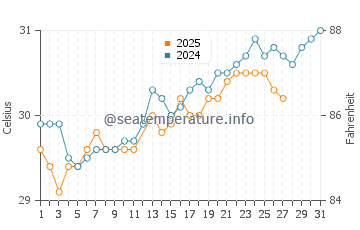 Meedhoo water temp chart in March