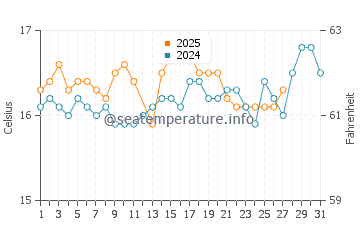 Megali Petra water temp chart in March