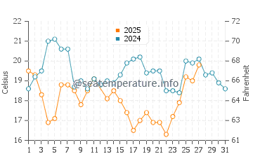 Temperature dell'acqua a Mejillones a marzo