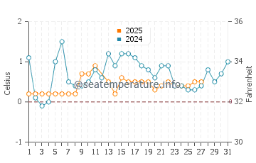 Meldrum Bay water temp chart in March