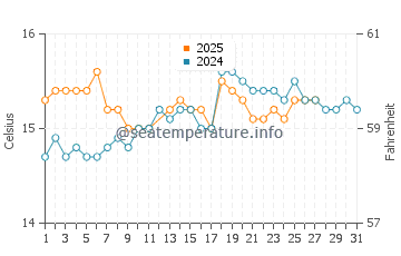 Melides water temp chart in March