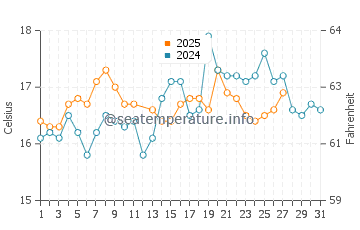 Melilla water temp chart in March