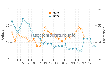 Melinka water temp chart in March