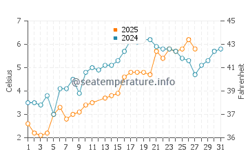 Menauhant Beach water temp chart in March
