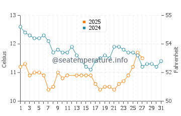 Mendocino water temp chart in March