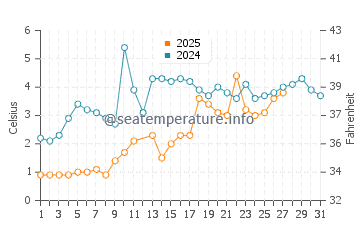 Mentor on the Lake water temp chart in March