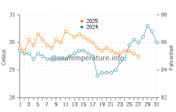 Mentoso water temp chart in March