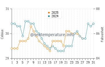 Merauke water temp chart in March