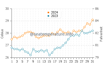 Mercedes water temp chart in March