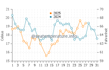 Temperature dell'acqua a Mermoz Boabab a marzo