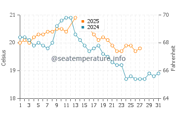 Merricks Beach water temp chart in March