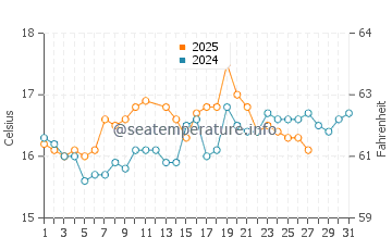 Temperature dell'acqua a Mers El Kebir a marzo