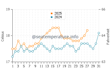Temperature dell'acqua a Marsa Matrouh a marzo
