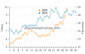 Temperature dell'acqua a Mersea Island a marzo