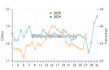 Mersin water temp chart in March