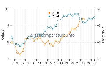 Temperature dell'acqua a Merville Franceville Plage a marzo