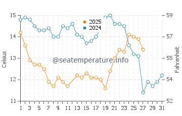 Mesa Lane Beach water temp chart in March
