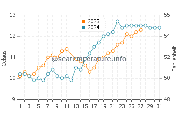 Temperature dell'acqua a Meschers-sur-Gironde a marzo