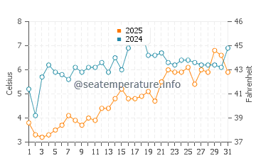 Meschutt Beach water temp chart in March