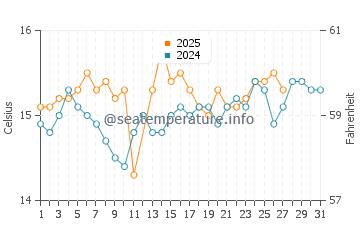 Wassertemperatur Messina im März