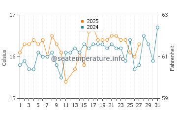 Wassertemperatur Messonghi im März