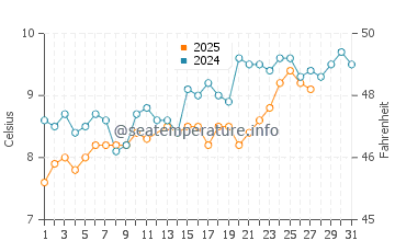 Mewslade water temp chart in March