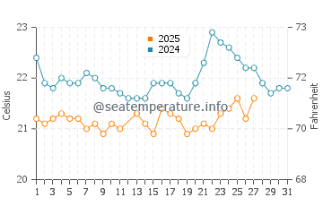 La Paz water temp chart in March