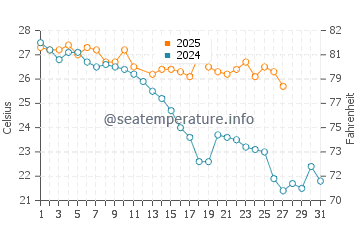 Temperature dell'acqua a Manzanillo a marzo