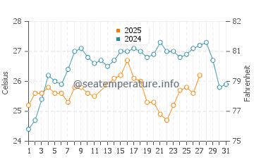 Merida water temp chart in March