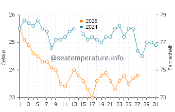 Temperature dell'acqua a Playa Hermosa a marzo