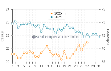 Temperatura del agua en Punta Colorada en marzo
