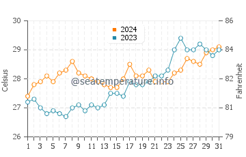 Meycauayan water temp chart in March