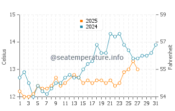 Temperature dell'acqua a Mèze a marzo