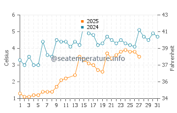Michiana water temp chart in March