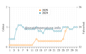Midland water temp chart in March