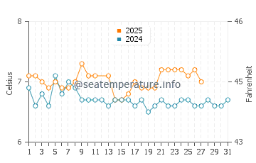Temperature dell'acqua a Midvagur a marzo