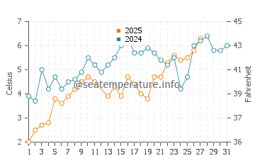 Miedzywodzie water temp chart in March