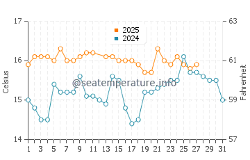 Mijas water temp chart in March