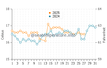 Mikro Nisi water temp chart in March