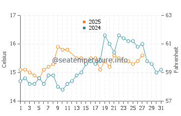 Mil Palmeras water temp chart in March