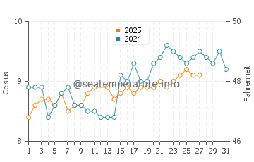 Milford Haven water temp chart in March