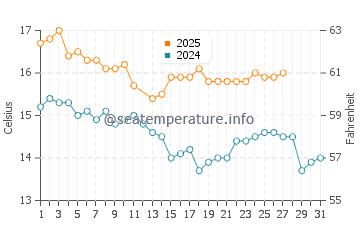Milford Sound water temp chart in March