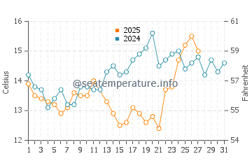 Millbrae water temp chart in March