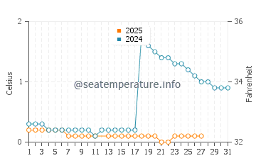 Mille Lacs Lake water temp chart in March