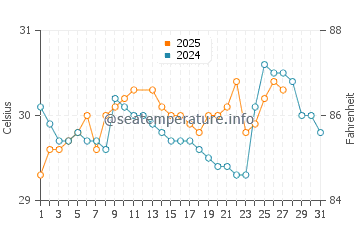 Milne Bay water temp chart in March