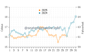 Milos water temp chart in March
