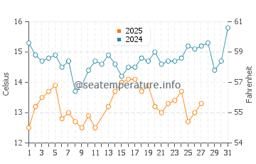 Minamata water temp chart in March